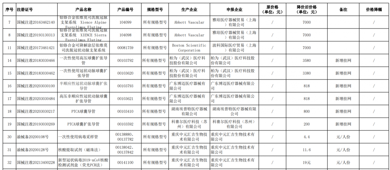 3900降到800：美敦力、雅培、波科、乐普…