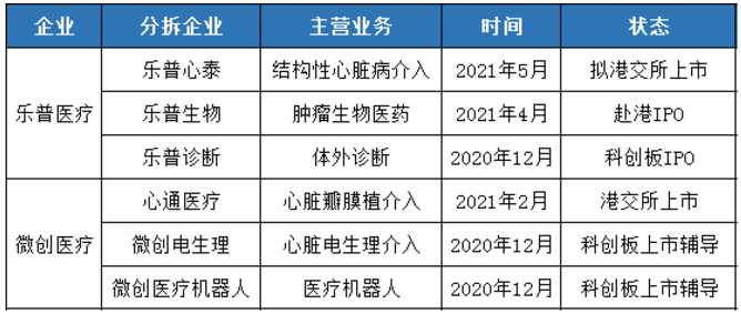 乐普拟将创新业务分拆上市 支架企业纷纷加入分拆热潮