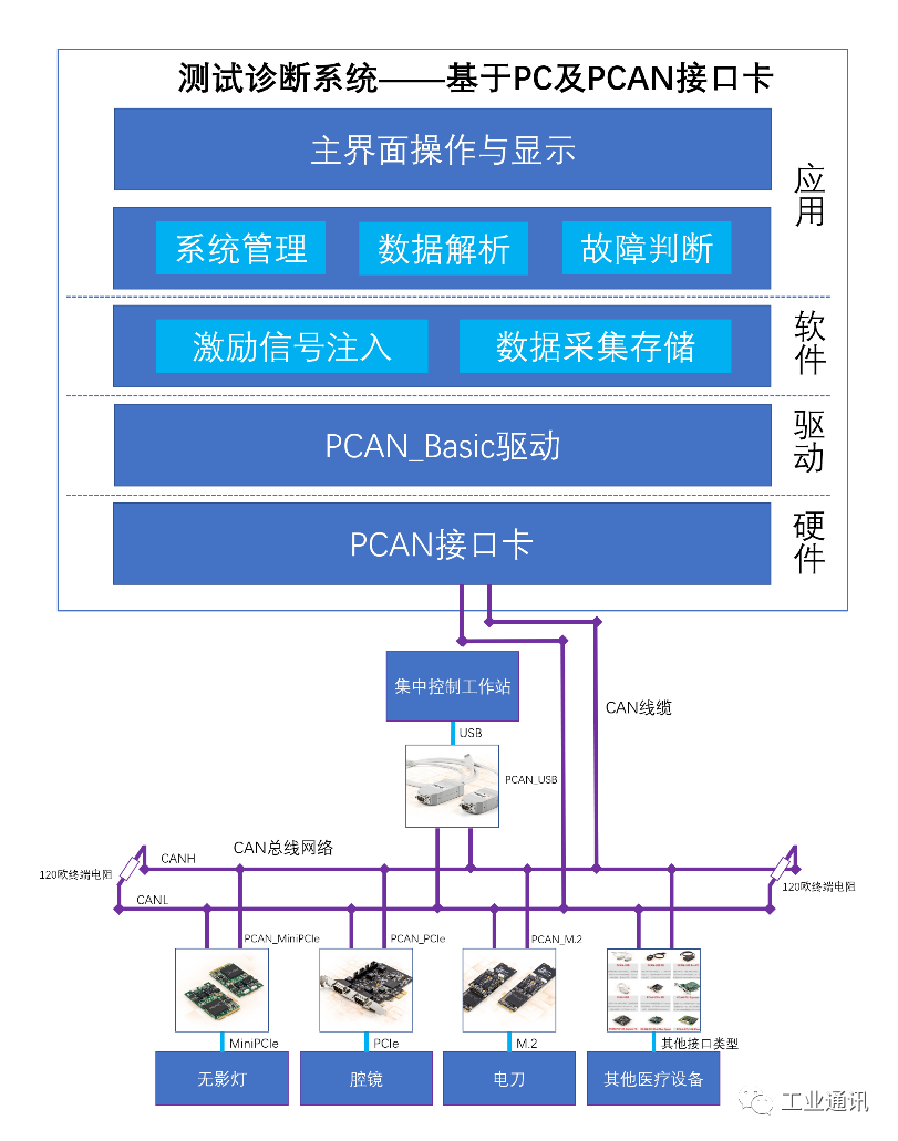 虹科将持续推出PCAN在医疗设备行业应用的系列解决方案