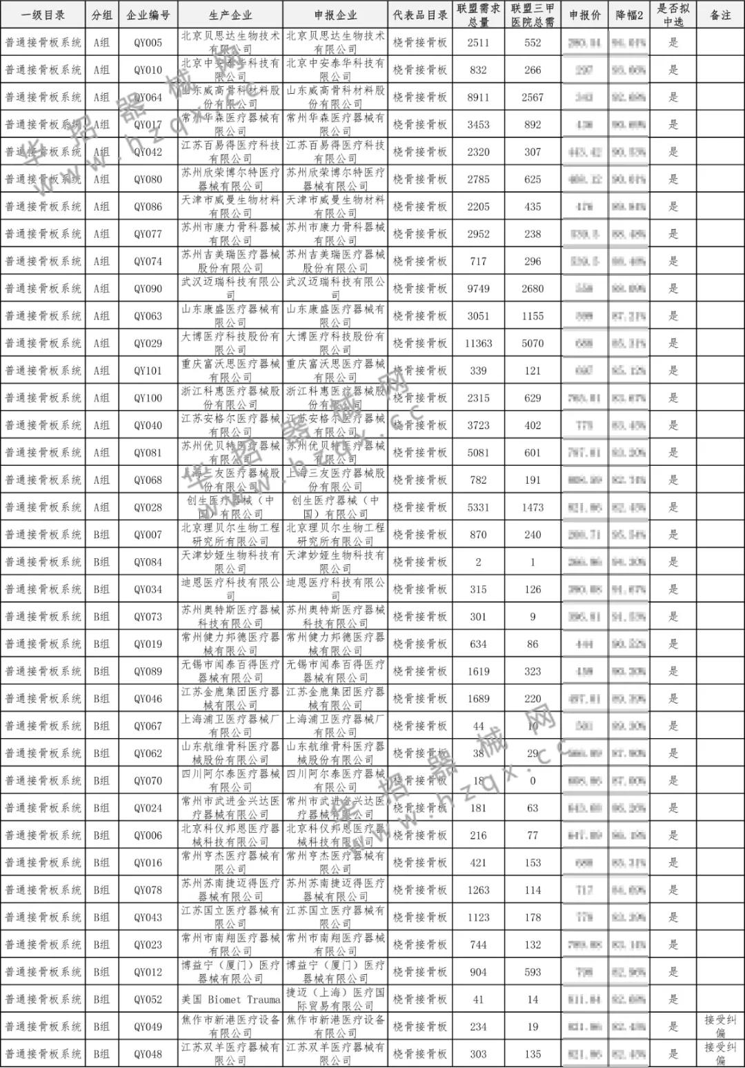 12省骨科杀价，全场降幅接近90%（附清单）