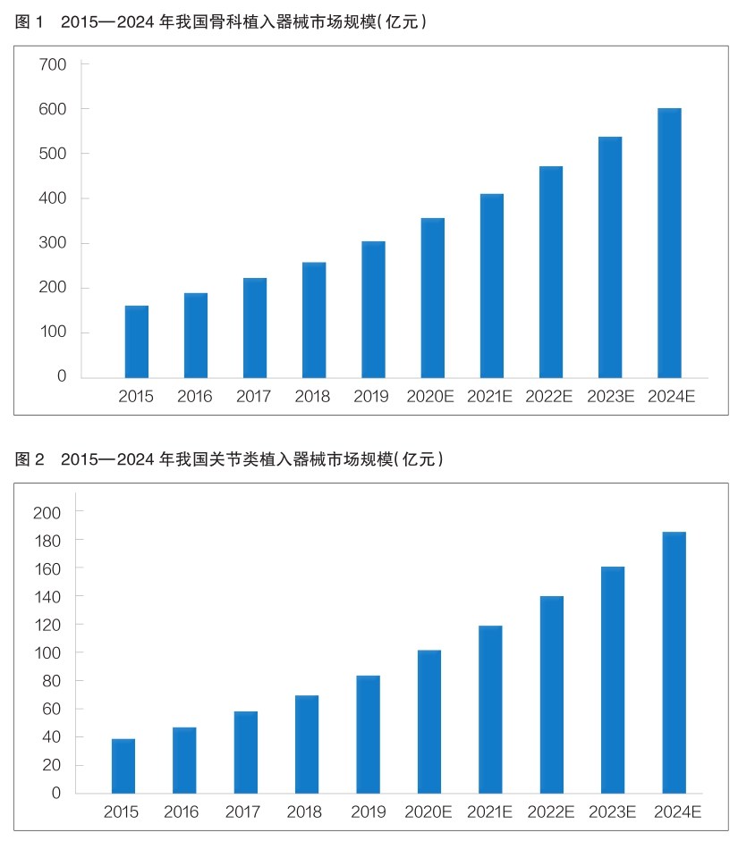 国产替代加速推进 骨科植入器械行业发展势头强劲