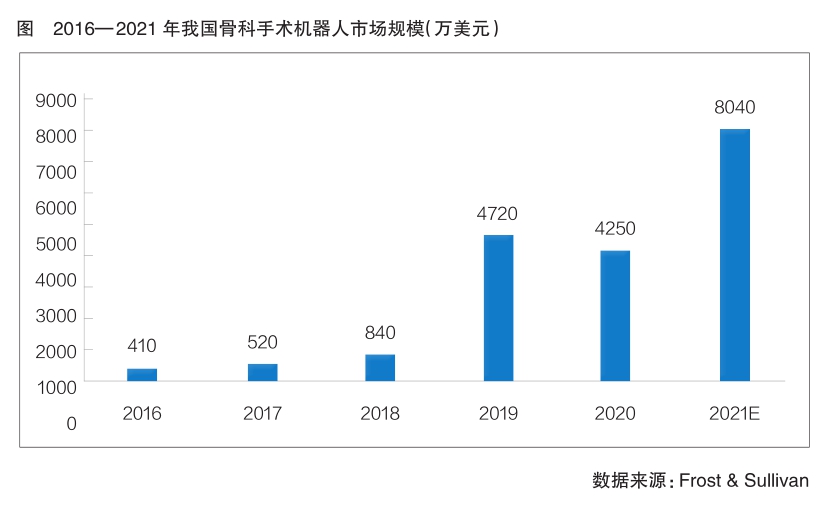 市场潜力充分显现 我国骨科手术机器人行业发展驶入快车道