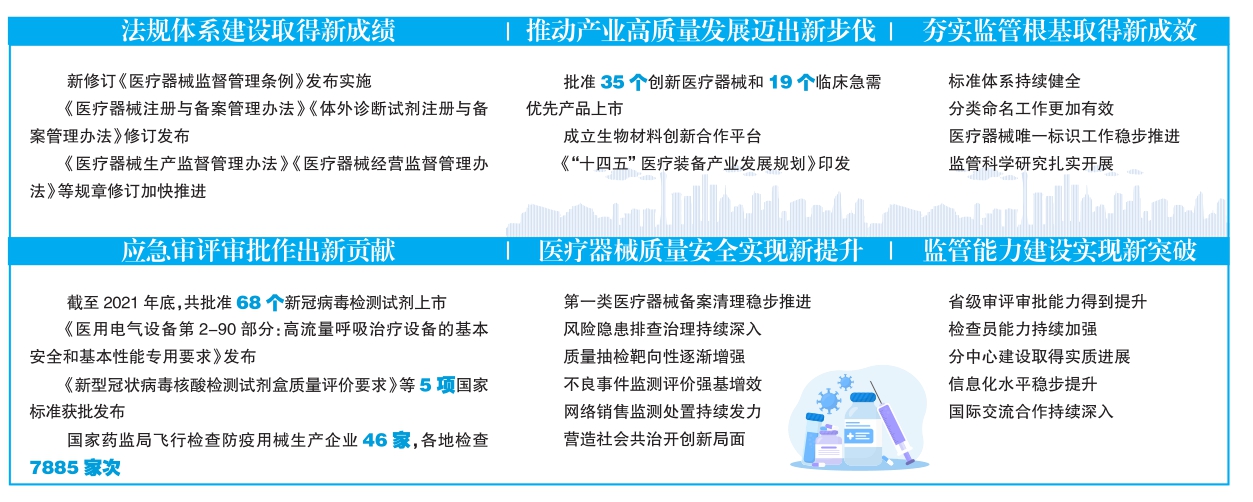 医疗器械监管实现六个新 2021监管工作盘点