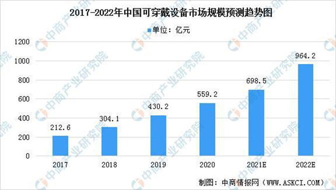 可穿戴设备入局健康管理 可穿戴在医疗领域前景广阔