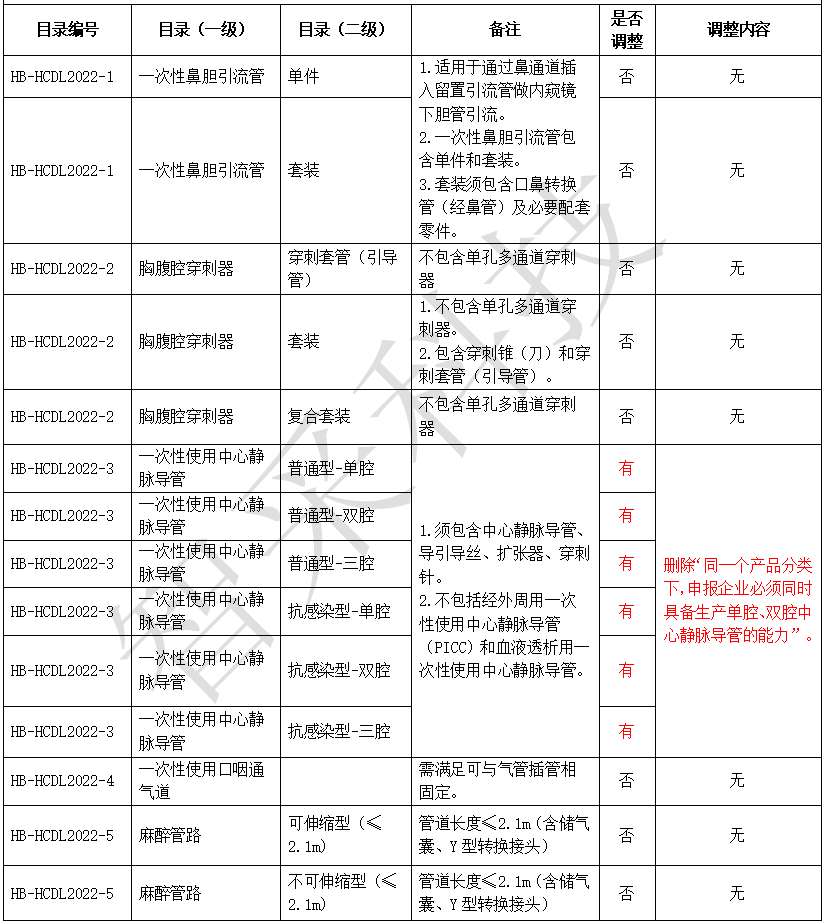 带量采购“提速扩面”，这些耗材加入集采大军