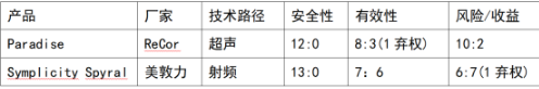 超声消融领跑，谁有望成为中国Recor？