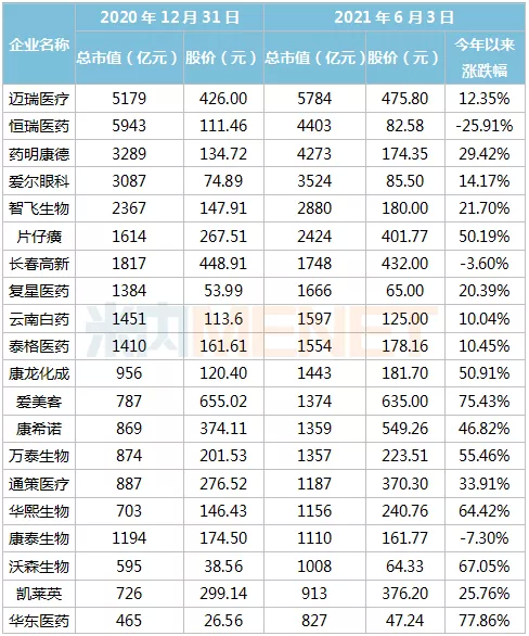 18只千亿市值医药股现身！迈瑞医疗冲击6000亿