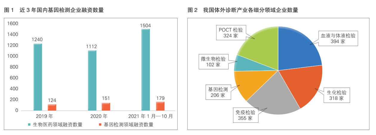 资本青睐、赛道多元 基因检测市场热度提升