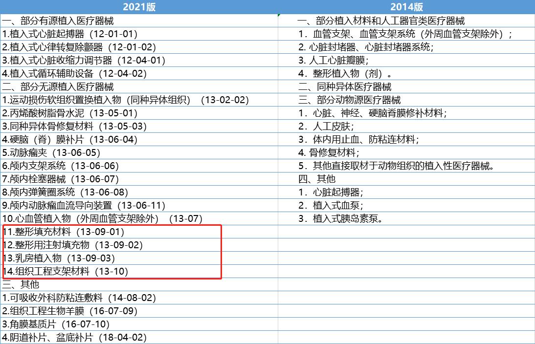 国药监局拟调整《禁止委托生产医疗器械目录》，细化相关医美条目