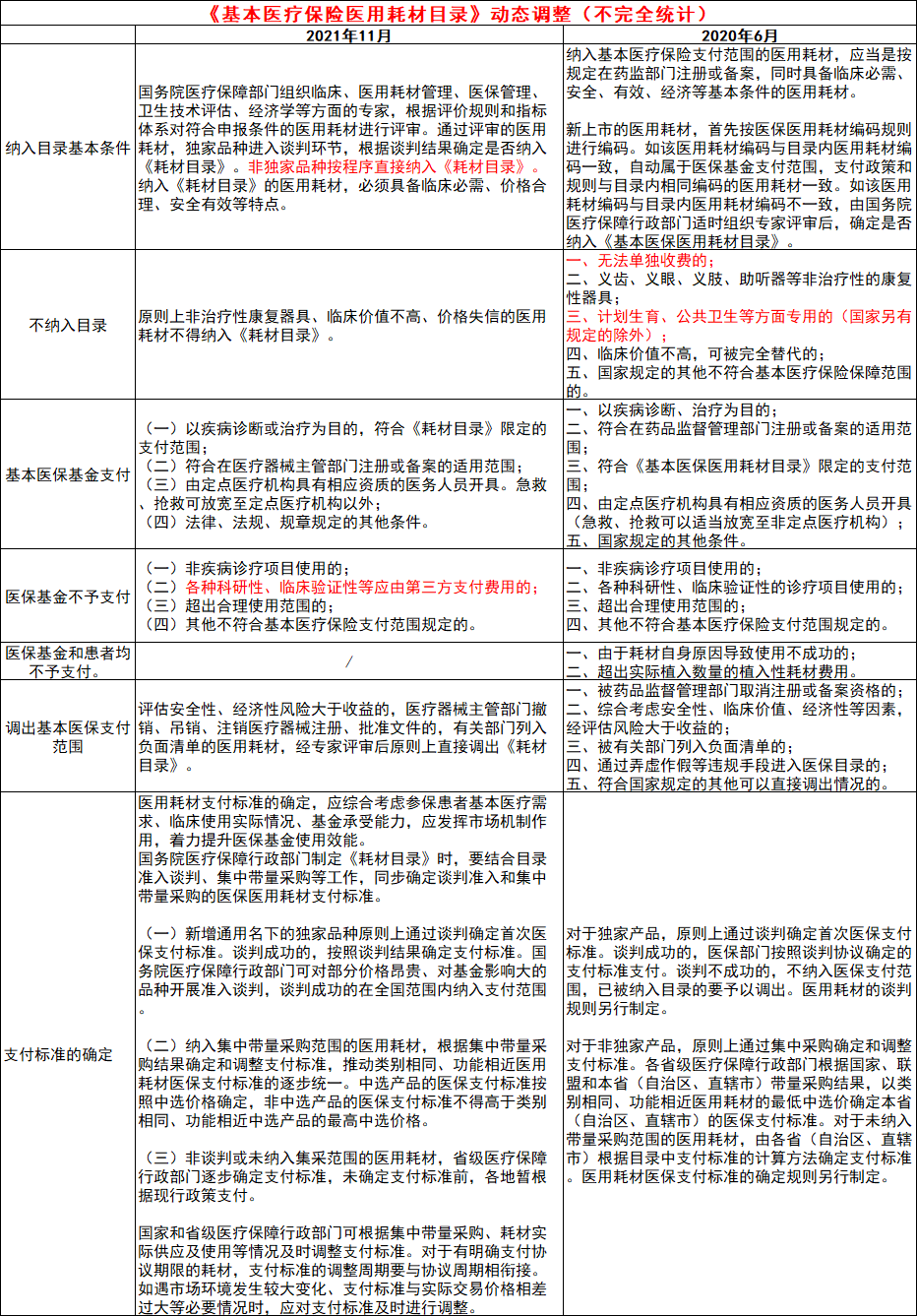 《基本医保医用耗材目录》动态调整！新旧差异对比