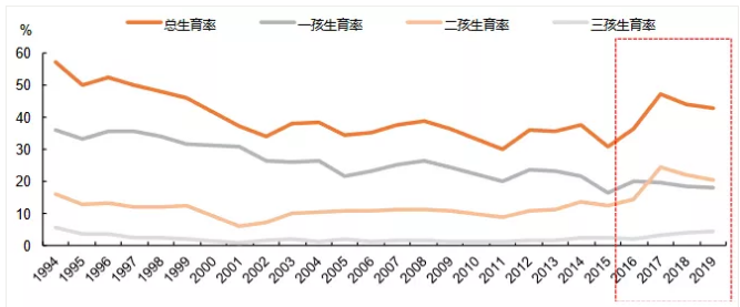 3211亿美元，辅助生殖赛道起风了