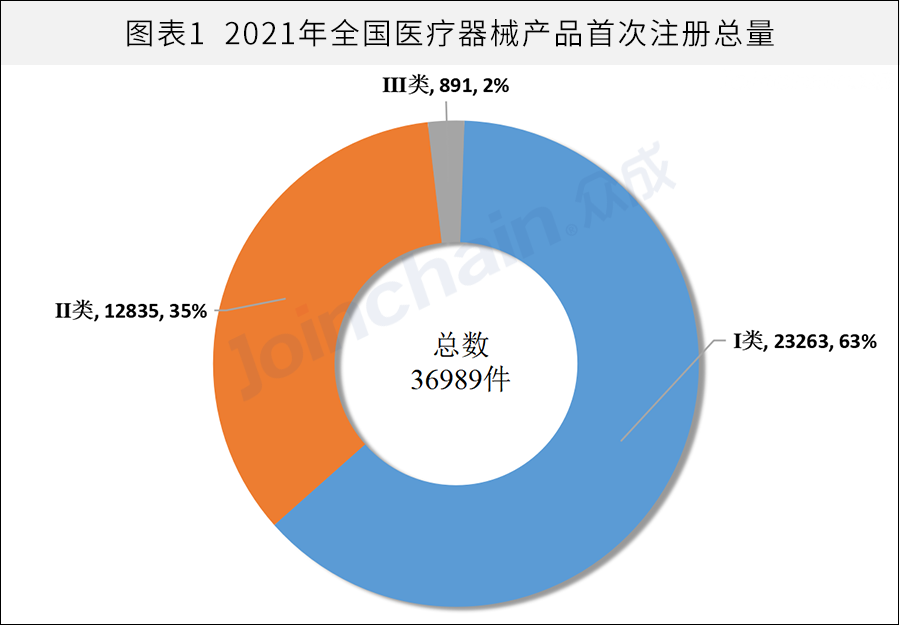 医疗器械首次备案、注册同比下降20.8%，原因为何？