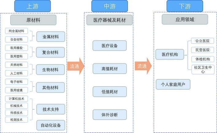 数字化时代医疗器械产业发展的路径选择与建议