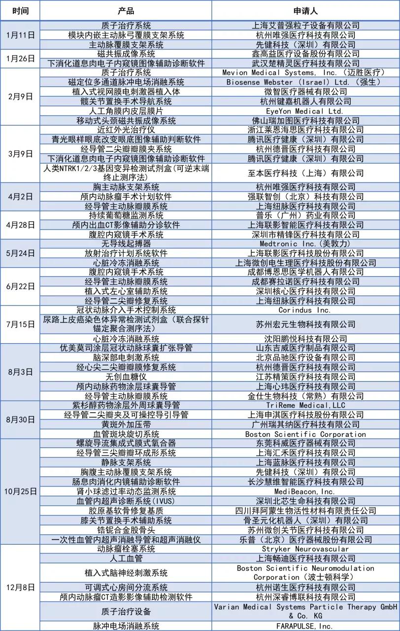 2021 NMPA创新医疗器械获批数据大盘点