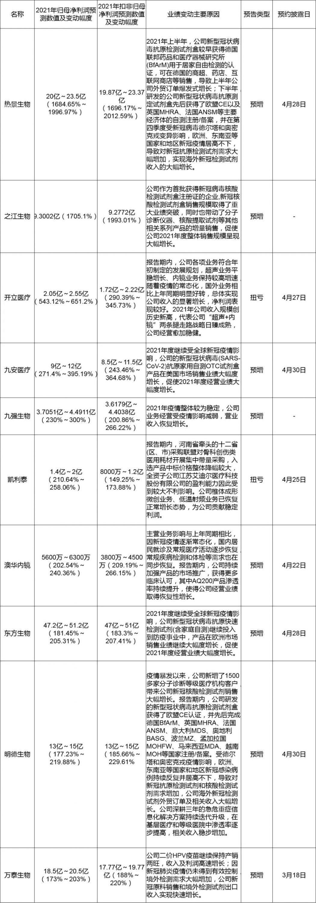 热景、之江、开立、九安净利润增幅超3倍！上市械企业绩亮眼