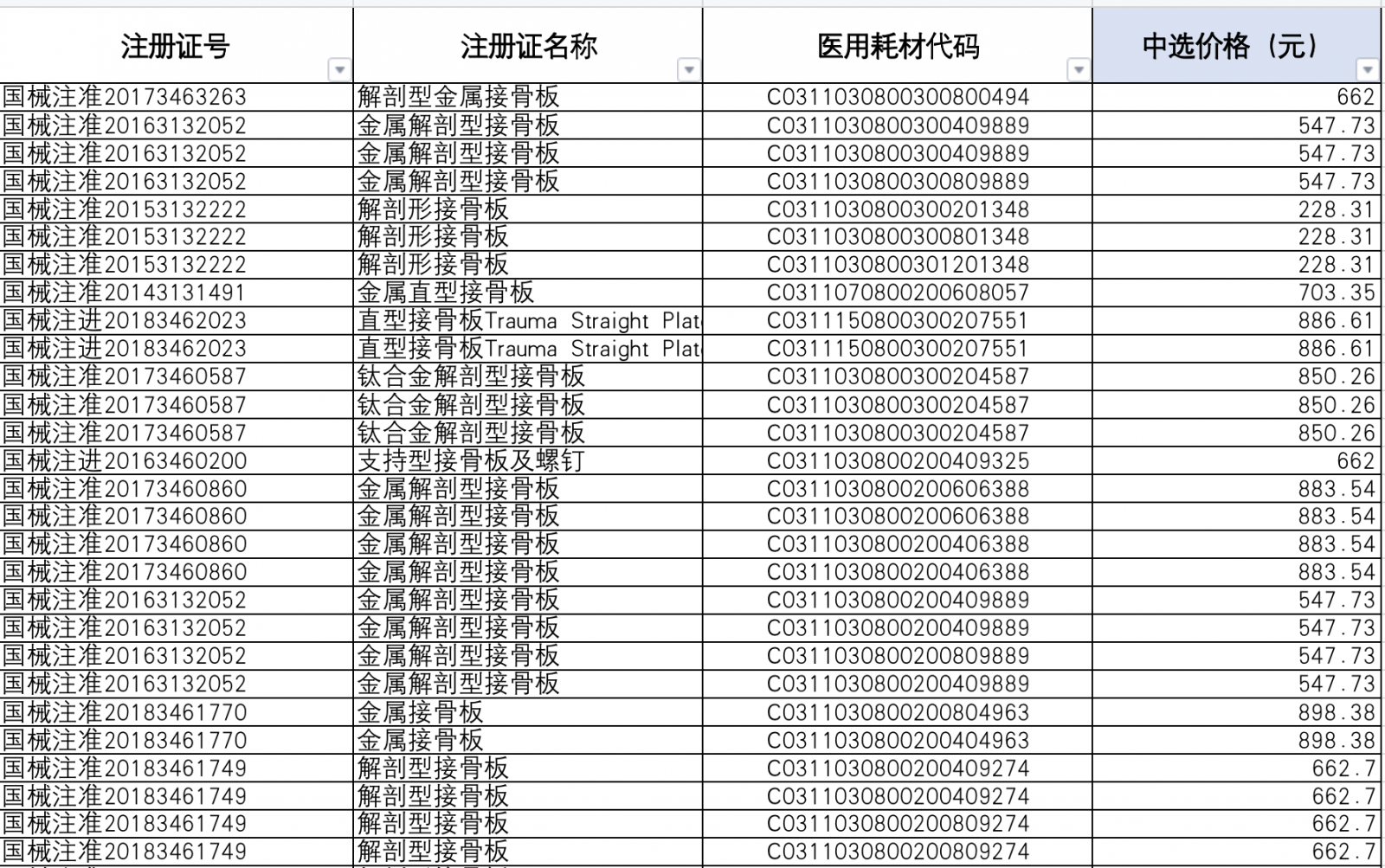 京津冀17省骨科创伤类医用耗材中选结果公布