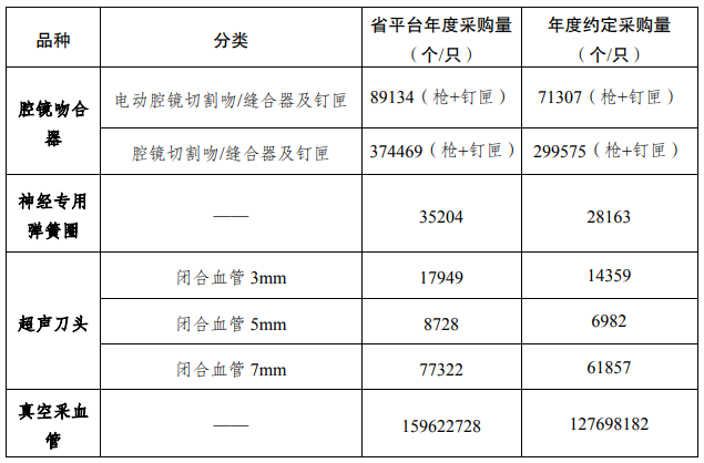 新一轮集采官宣，四类医用耗材价格或触底！