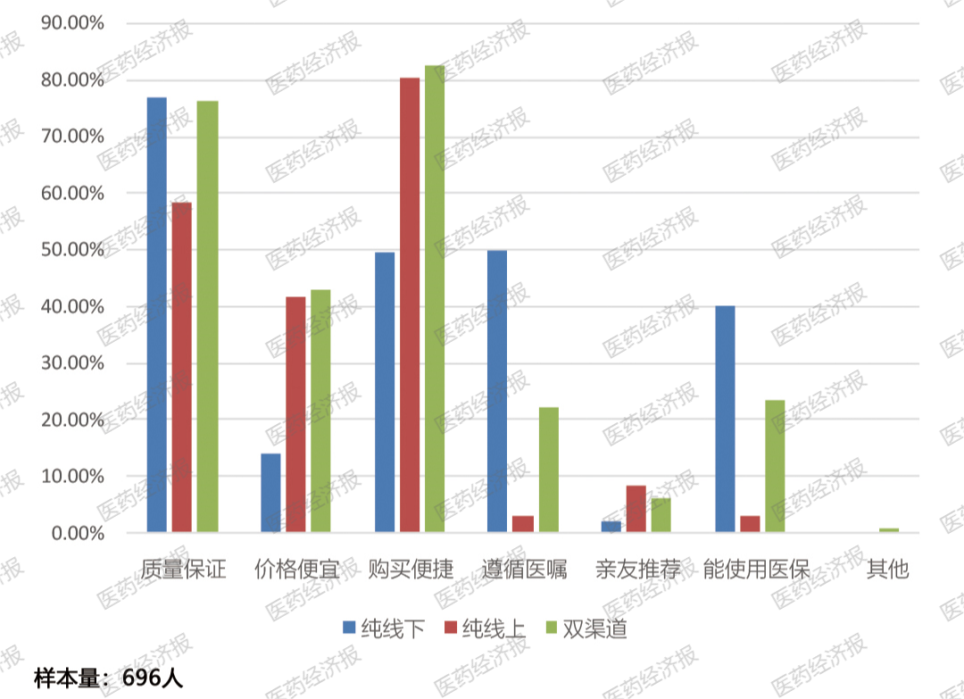 2022年网购药械消费行为大趋势