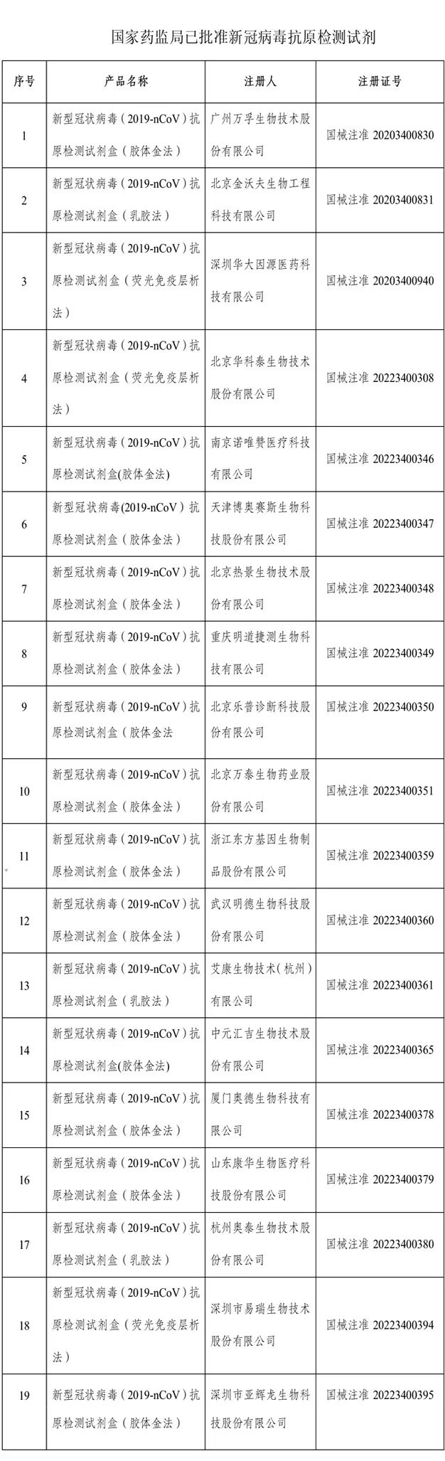 再批两款，国家药监局已批准19款新冠病毒抗原检测试剂