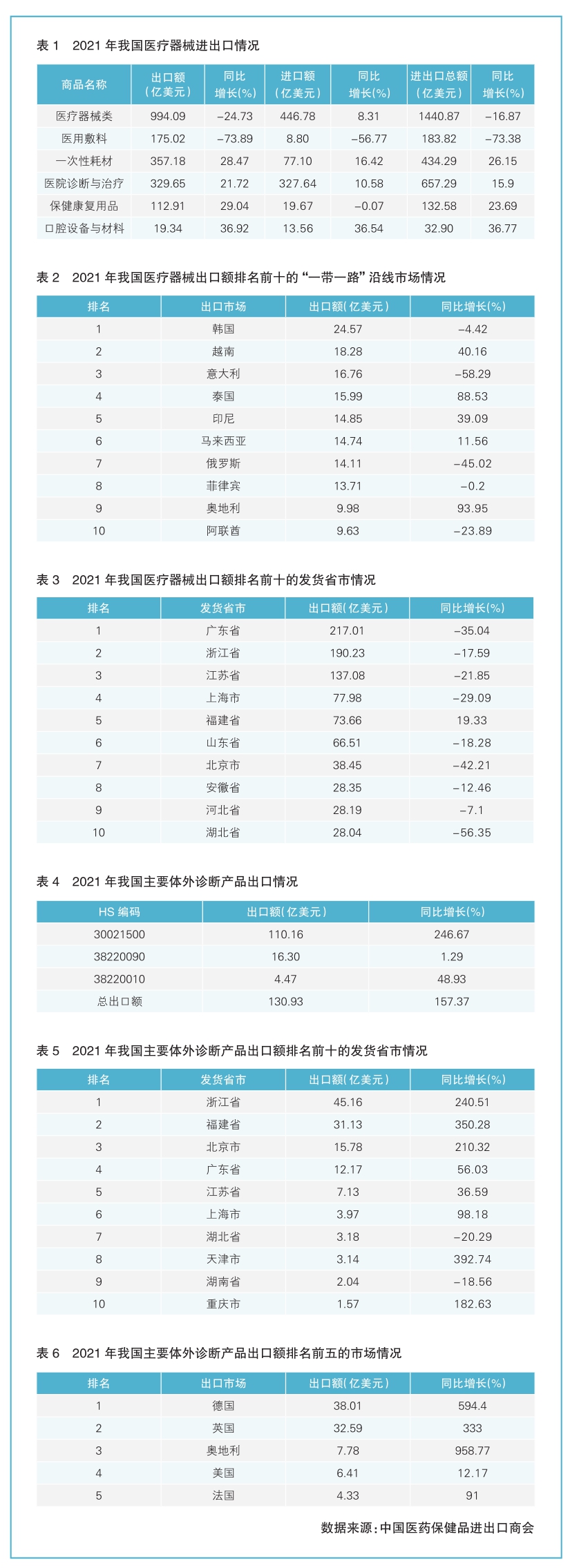 2021年我国医疗器械进出口贸易概况与趋势展望