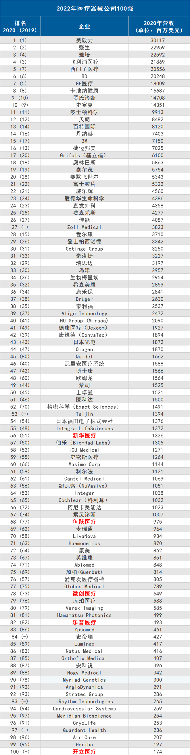 全球医疗器械100强发布，5家中国企业上榜