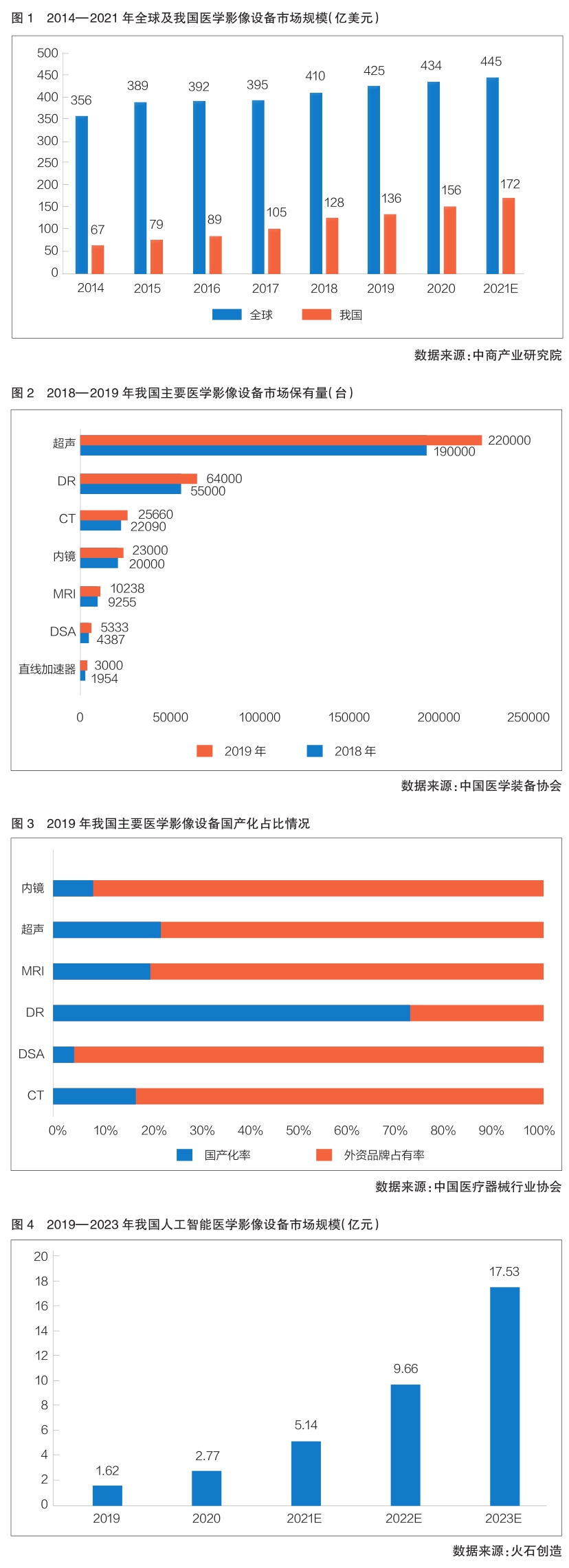 产业结构亟待优化 医学影像设备国产替代进程正加速