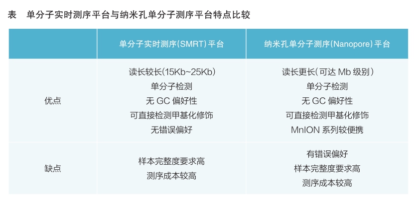 攻克技术难题 提高检测质量——第三代基因测序技术和相关产品简介