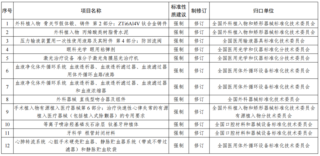 国家药监局公示2022年116项医疗器械行业标准制修订计划项目