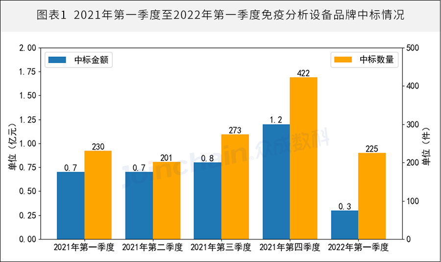 2022一季度免疫分析设备采购数据公布，同比下降近6成