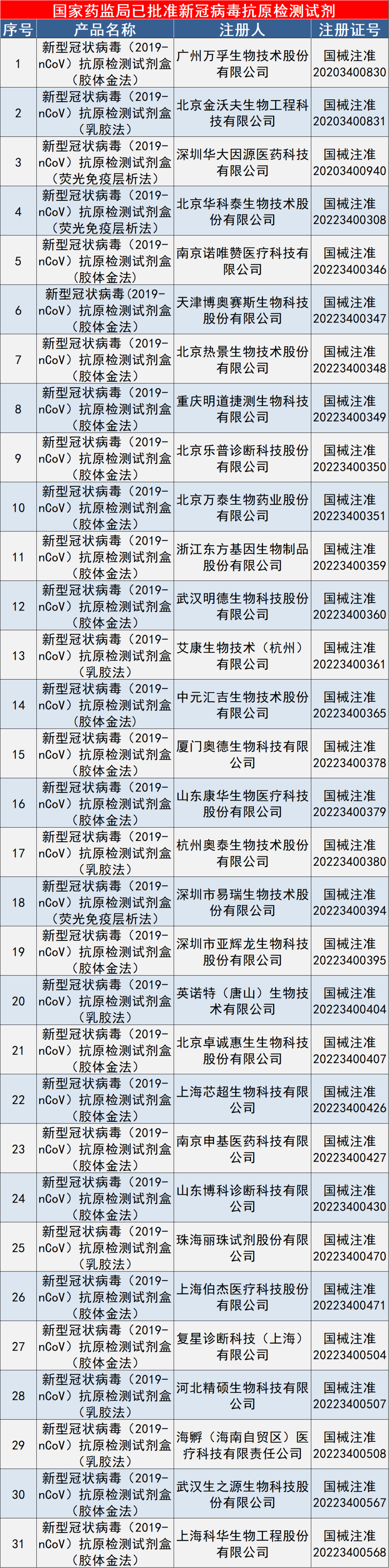 国内新冠抗原检测试剂获证IVD企业已达31家！