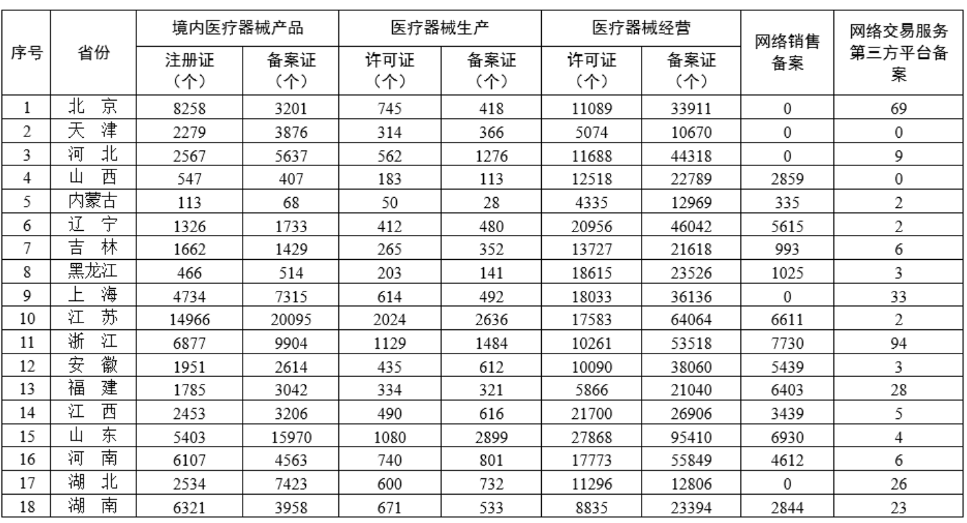 国家药监局发布《各省医疗器械许可备案相关信息》