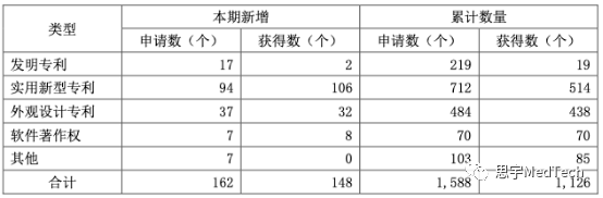 专利上千件的康复器械企业