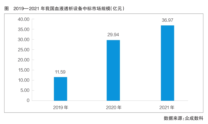 血液透析器械国产率持续提高 需求量不断增长