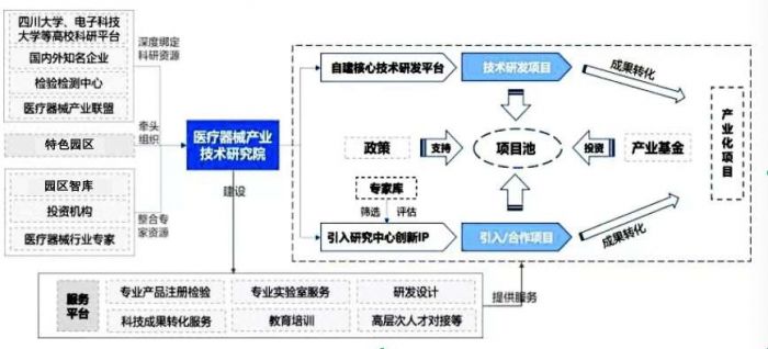 四川医疗器械产业加速崛起：发展机遇、现实挑战和政策建议