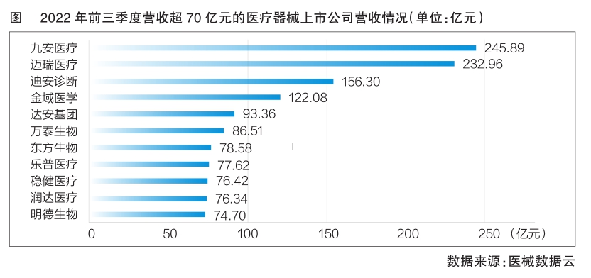 业绩高增——部分医疗器械上市公司前三季度情况分析