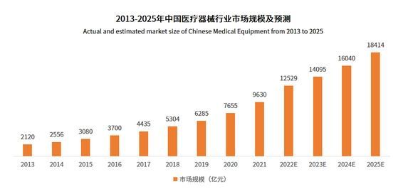 国创联行：2023未来医疗器械发展前景