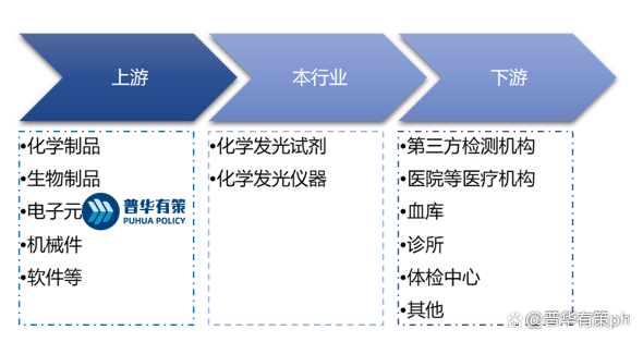 光学发光行业市场需求及发展空间分析及预测