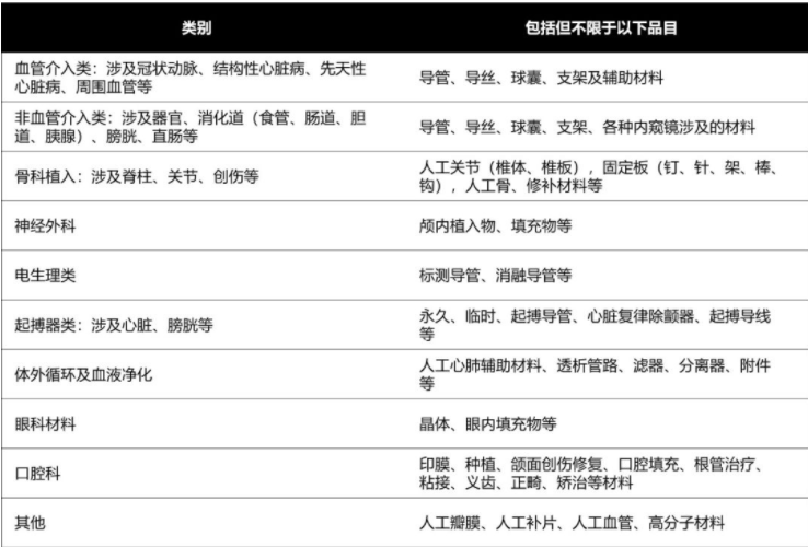 我国医用高值耗材各细分领域公司盘点