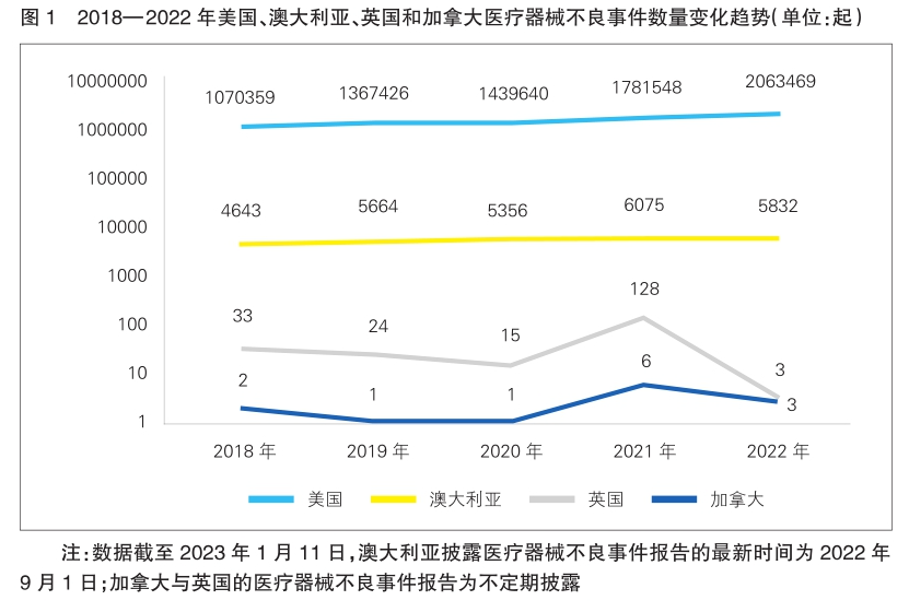 2022年美、澳、英、加四国医疗器械不良事件报告情况分析