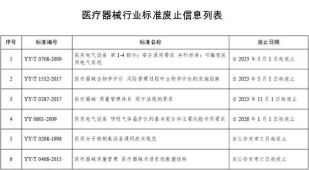 国家药监局决定废止6项医疗器械行业标准