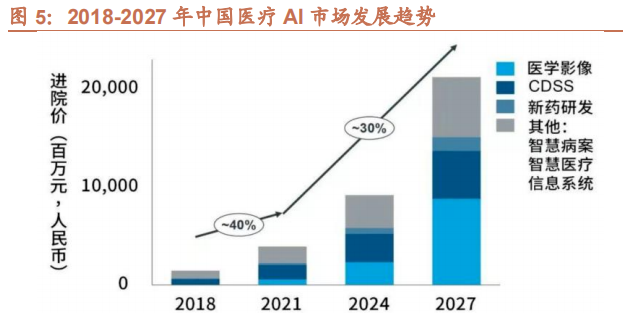 AI赋能院内诊疗全过程，这些细分领域成为最具前景赛道