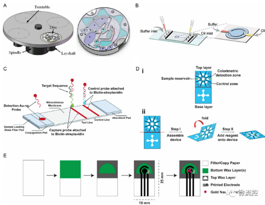 用于DNA检测的POCT微流控器件
