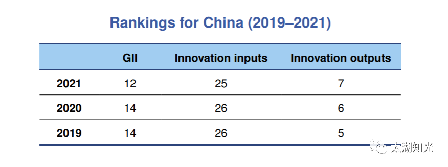 2021年全球创新指数报告 | 中国名列12位