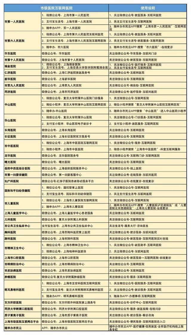 资讯｜代配药+互联网+线下就医，上海全力打通医疗“堵点”-智医疗网