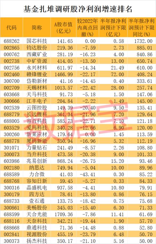 基金调研热情高涨，五大行业最受关注！医疗器械大白马受宠，业绩高增长名单出炉，锂电材料龙头被两路资金盯