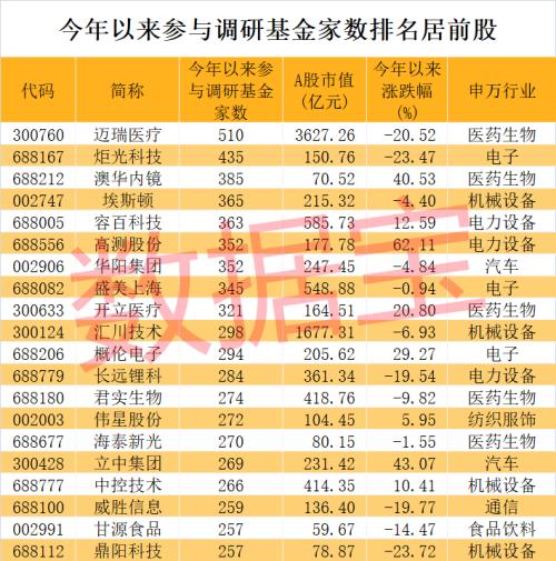 基金调研热情高涨，五大行业最受关注！医疗器械大白马受宠，业绩高增长名单出炉，锂电材料龙头被两路资金盯