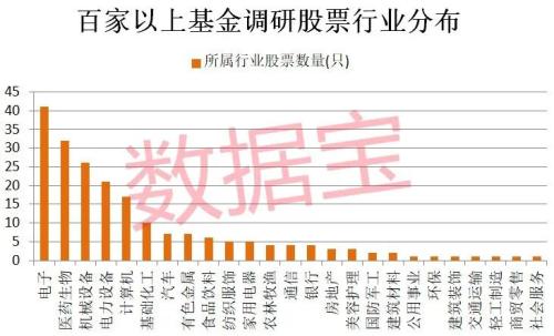 基金调研热情高涨，五大行业最受关注！医疗器械大白马受宠，业绩高增长名单出炉，锂电材料龙头被两路资金盯