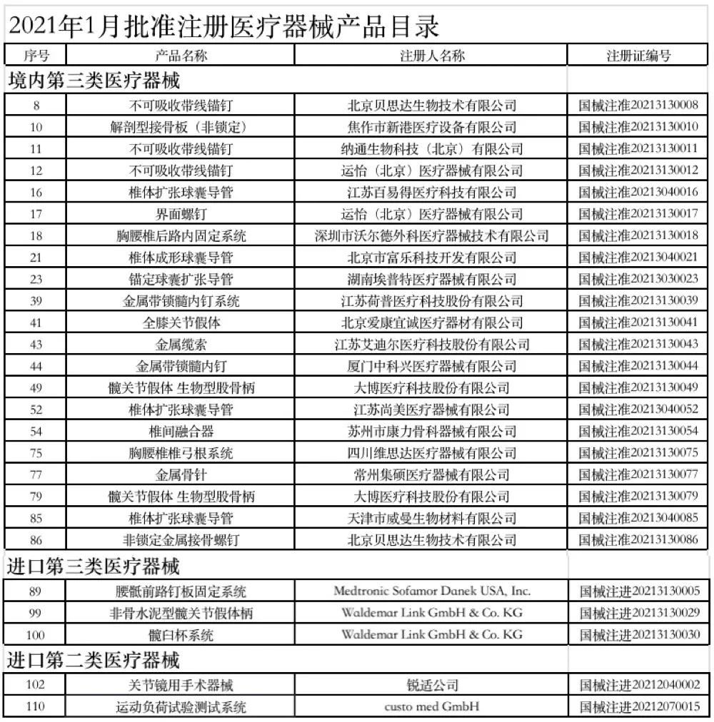 半年批准注册骨科产品100个 脊柱占比最高创新加快