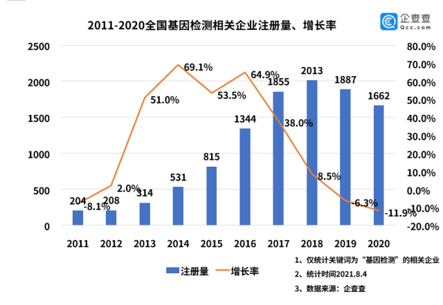 基因检测行业上半年相关企业新增895家