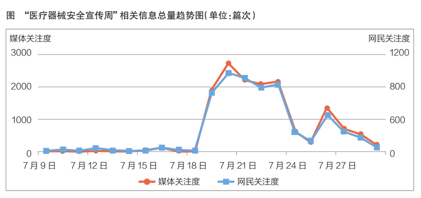 开展科普宣传 全国医疗器械安全宣传周舆情热度高